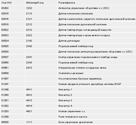 Список диагностических кодов извлеченных с помощью сканера VAG1551 и мигающих